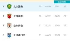 九游娱乐网站-关于北京国安胜山东鲁能，积分排名继续攀升的信息