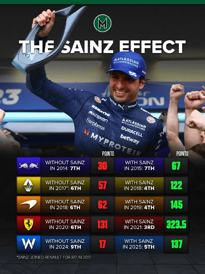 关于红牛车队完胜梅赛德斯,塞恩斯统治全场的信息 关于红牛车队完胜梅赛德斯,塞恩斯统治全场的信息